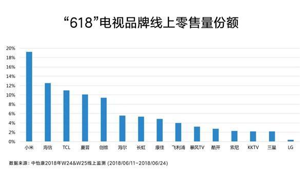 从270亿估值到17亿，乐视电视做错了什么